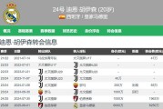 高级货！皇马6250万欧签20岁怀森西甲首秀7解围2抢断0被过高分